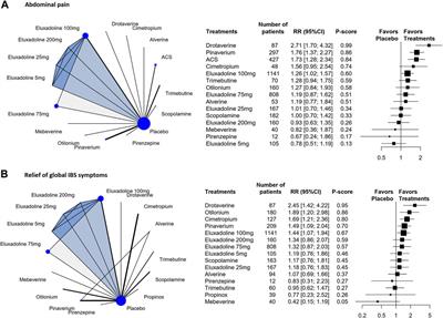 Eluxadoline Versus Antispasmodics in the Treatment of Irritable Bowel Syndrome: An Adjusted Indirect Treatment Comparison Meta-analysis